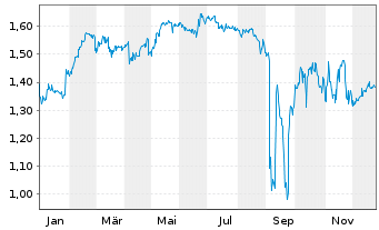 Chart Mini Future Long Covestro - 1 Jahr