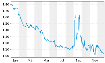Chart Mini Future Short Covestro - 1 Jahr