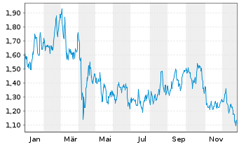 Chart Mini Future Long Realty Income - 1 Jahr