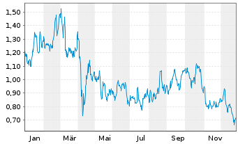Chart Mini Future Long Realty Income - 1 Jahr