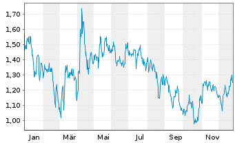 Chart Mini Future Short Realty Income - 1 Jahr