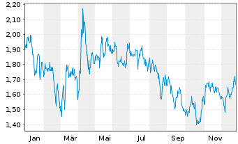 Chart Mini Future Short Realty Income - 1 Jahr