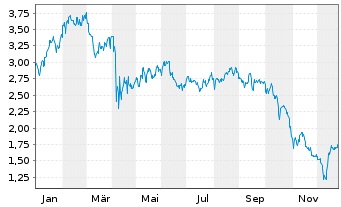 Chart Mini Future Long Linde - 1 Jahr