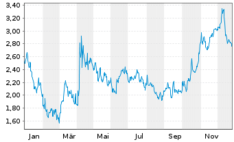 Chart Mini Future Short Linde - 1 Jahr