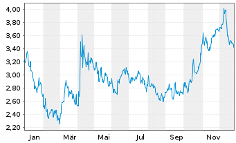 Chart Mini Future Short Linde - 1 Jahr