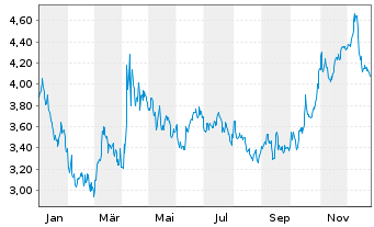 Chart Mini Future Short Linde - 1 Year