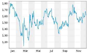 Chart Mini Future Short Verizon - 1 Jahr