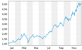Chart Mini Future Long Hochtief - 1 Jahr