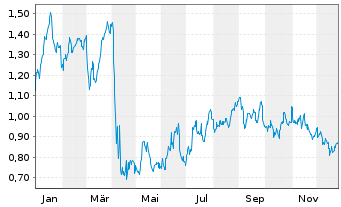 Chart Mini Future Long Chevron - 1 Jahr