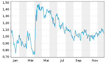 Chart Mini Future Short Chevron - 1 Jahr