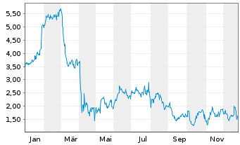 Chart Mini Future Long Starbucks - 1 Jahr