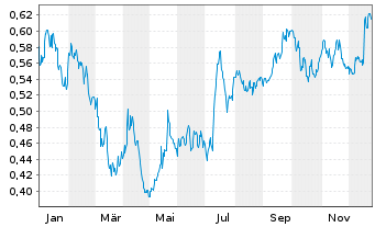 Chart Mini Future Short S&uuml;dzucker - 1 Jahr