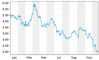 Chart Mini Future Short BMW - 1 Jahr