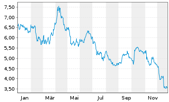 Chart Mini Future Short BMW - 1 Year