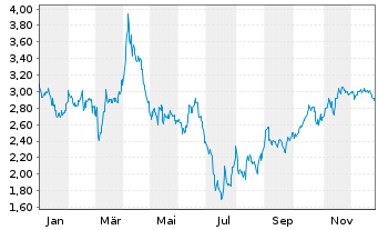 Chart Mini Future Short Sixt - 1 Jahr