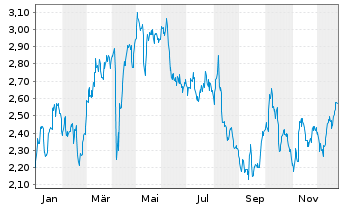 Chart Mini Future Long Hannover R&uuml;ck - 1 Jahr