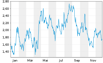 Chart Mini Future Long L'Oreal - 1 Jahr