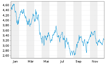 Chart Mini Future Short L'Oreal - 1 Jahr
