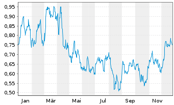 Chart Mini Future Short TAG Immobilien - 1 Jahr