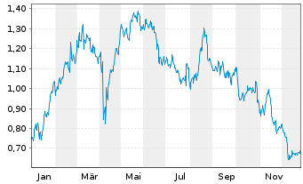 Chart Mini Future Long Air Liquide - 1 Jahr