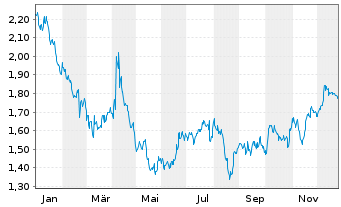 Chart Mini Future Short Air Liquide - 1 Jahr