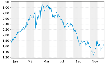Chart Mini Future Long Deutsche B&ouml;rse - 1 Jahr