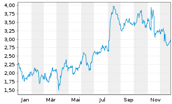 Chart Mini Future Long Fraport - 1 Jahr