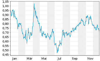 Chart Mini Future Short SAF-HOLLAND - 1 Jahr