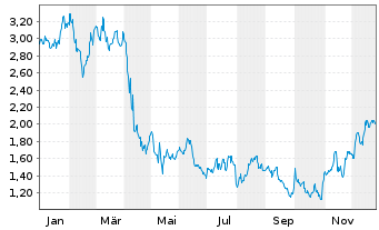 Chart Mini Future Long Bristol-Myers Squibb - 1 Jahr