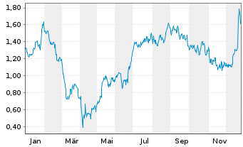 Chart Mini Future Long Carnival - 1 Jahr