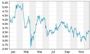 Chart Mini Future Long MasterCard - 1 Jahr
