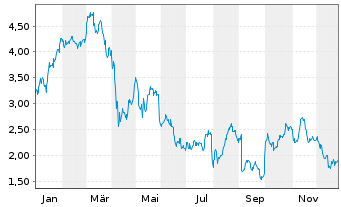 Chart Mini Future Long Sanofi - 1 Jahr