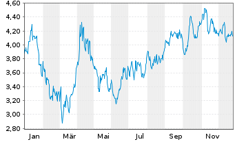 Chart Mini Future Short Brenntag - 1 Jahr