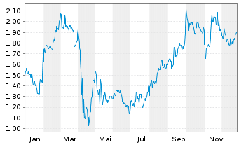 Chart Mini Future Long AbbVie - 1 Year