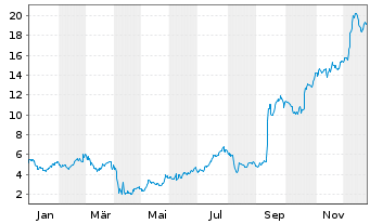 Chart Mini Future Long Warner Bros. Discovery - 1 Jahr