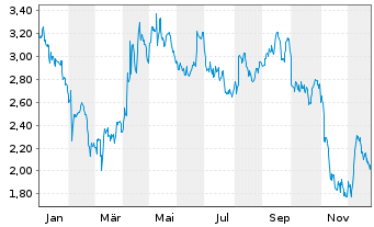 Chart Mini Future Short Amgen - 1 Jahr
