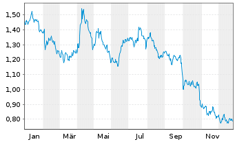 Chart Mini Future Short GSK - 1 Year