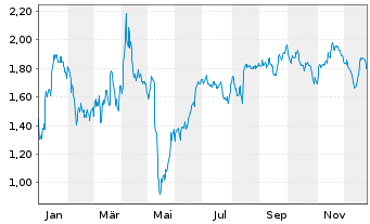 Chart Mini Future Short Hapag Lloyd - 1 Year
