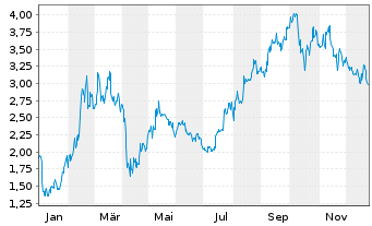 Chart Mini Future Long Tencent Holdings - 1 Jahr