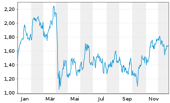 Chart Mini Future Long TotalEnergies - 1 Jahr