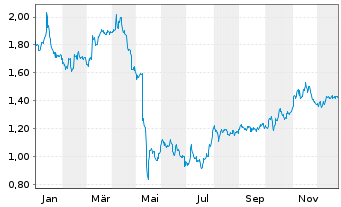 Chart Mini Future Short Borussia Dortmund - 1 Jahr