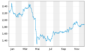 Chart Mini Future Short Borussia Dortmund - 1 Jahr