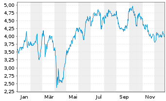 Chart Mini Future Long MTU Aero Engines - 1 Jahr