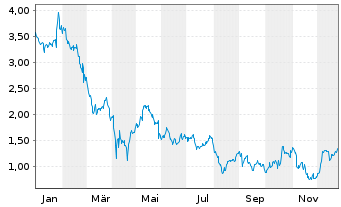 Chart Mini Future Long Salesforce.com - 1 Jahr