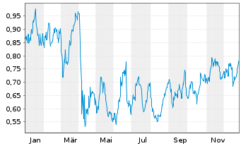 Chart Mini Future Long Exxon Mobil - 1 Year