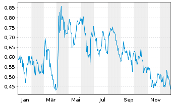 Chart Mini Future Short Exxon Mobil - 1 Jahr