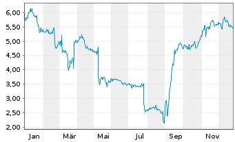 Chart Mini Future Short Prosiebensat 1 Media - 1 Jahr
