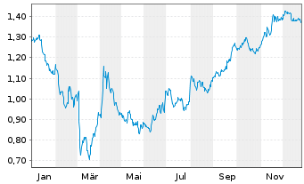 Chart Mini Future Short Evonik - 1 Jahr