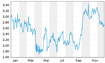 Chart Mini Future Long NextEra Energy - 1 Jahr