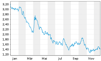 Chart Mini Future Short OMV - 1 Jahr